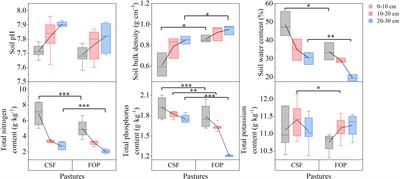 Responses of community traits and soil characteristics of Achnatherum inebrians-type degraded grassland to grazing systems in alpine meadows on the Qinghai-Tibet Plateau